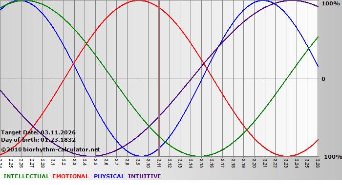 www.biorhythm-calculator.net