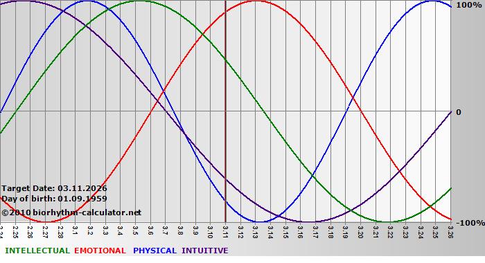 www.biorhythm-calculator.net