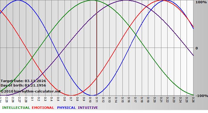www.biorhythm-calculator.net