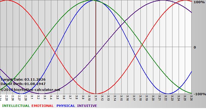 www.biorhythm-calculator.net