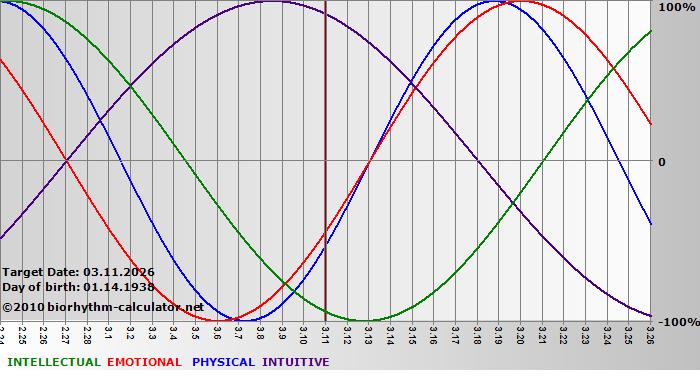 www.biorhythm-calculator.net