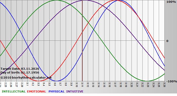 www.biorhythm-calculator.net