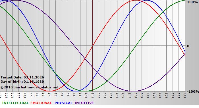 www.biorhythm-calculator.net