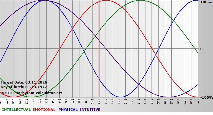 www.biorhythm-calculator.net