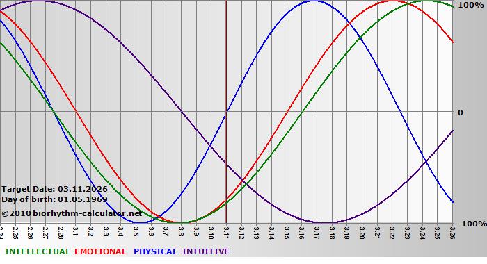 www.biorhythm-calculator.net