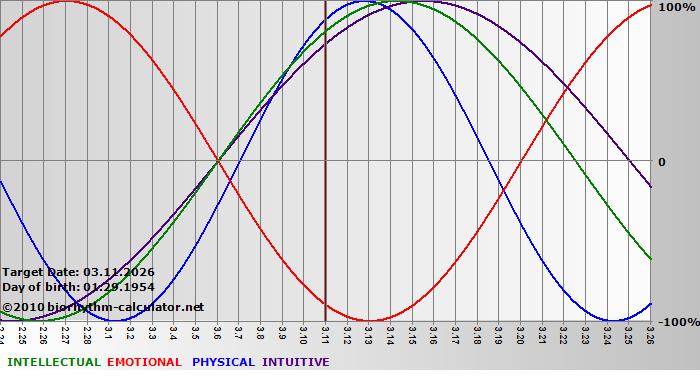 www.biorhythm-calculator.net
