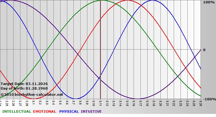 www.biorhythm-calculator.net