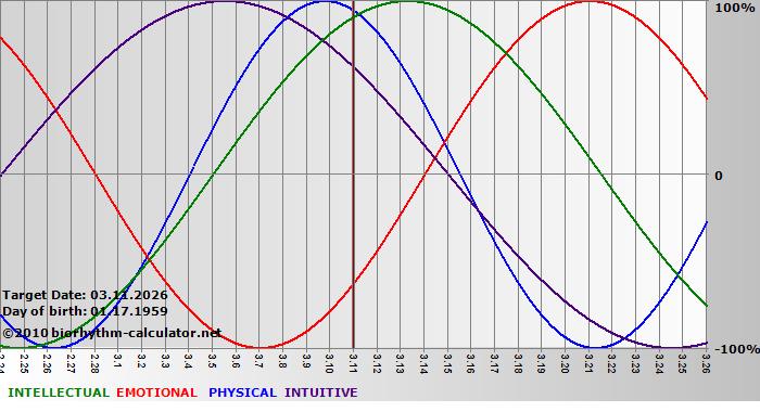 www.biorhythm-calculator.net