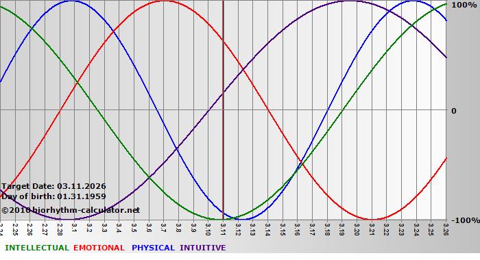 www.biorhythm-calculator.net