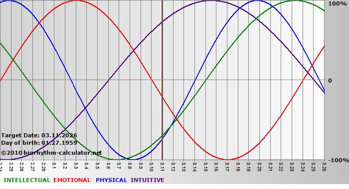 www.biorhythm-calculator.net
