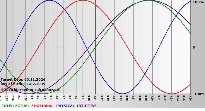 www.biorhythm-calculator.net