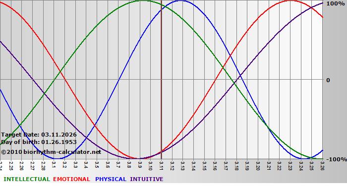 www.biorhythm-calculator.net
