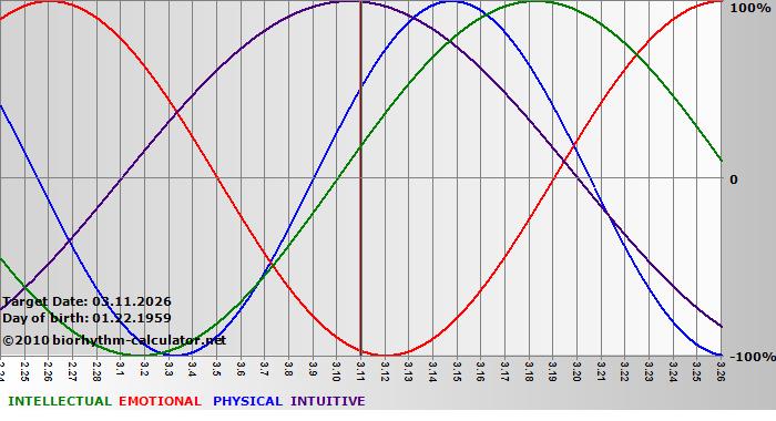 www.biorhythm-calculator.net