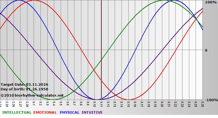 www.biorhythm-calculator.net