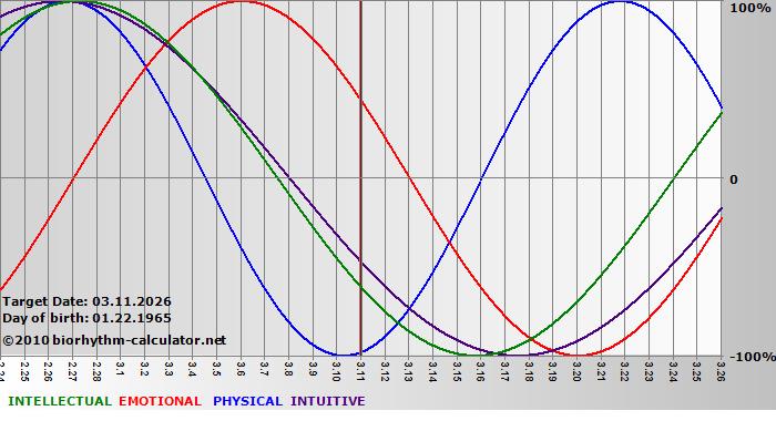 www.biorhythm-calculator.net