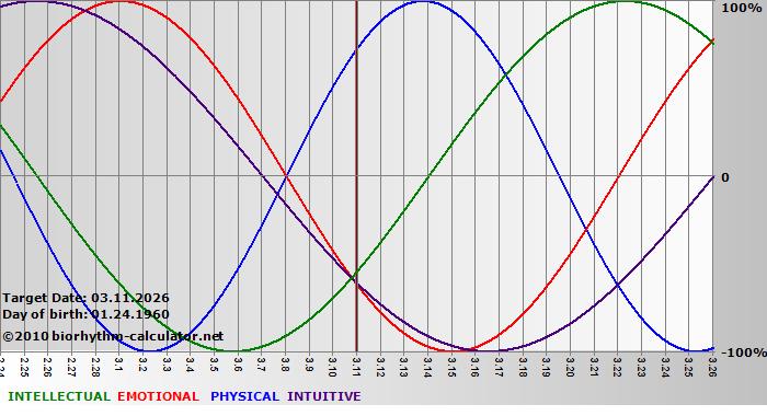 www.biorhythm-calculator.net