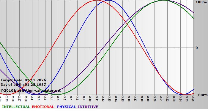 www.biorhythm-calculator.net
