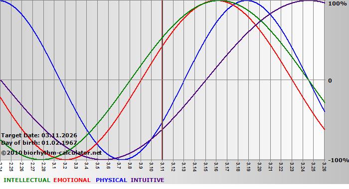 www.biorhythm-calculator.net
