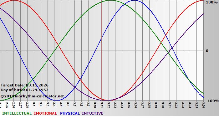 www.biorhythm-calculator.net