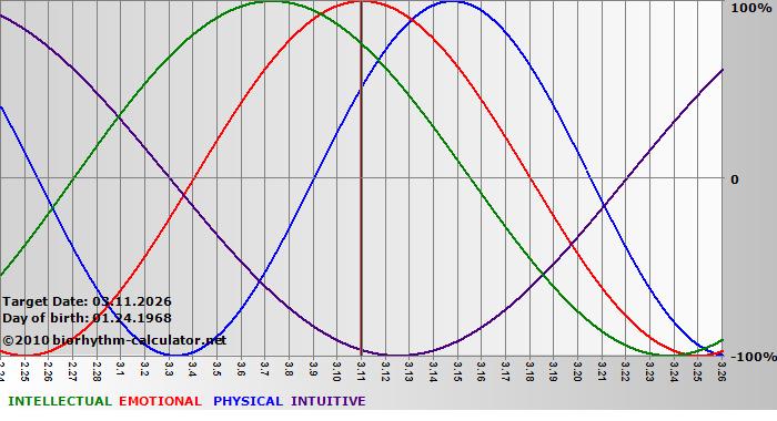 www.biorhythm-calculator.net