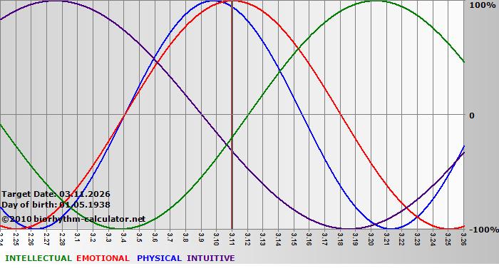 www.biorhythm-calculator.net