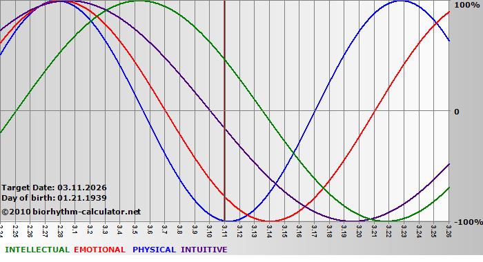 www.biorhythm-calculator.net