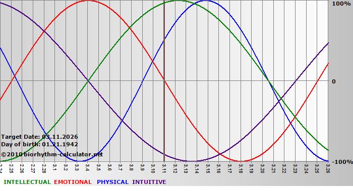 www.biorhythm-calculator.net
