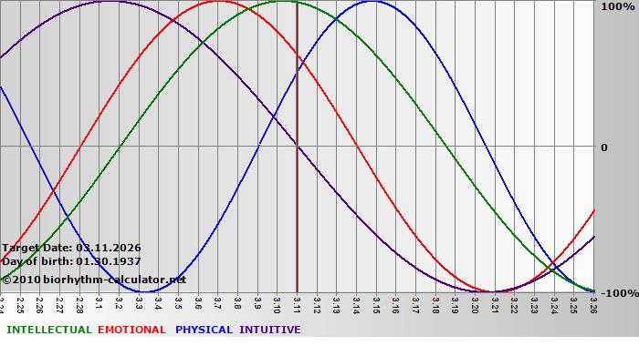 www.biorhythm-calculator.net