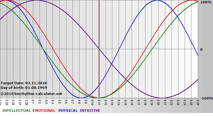 www.biorhythm-calculator.net