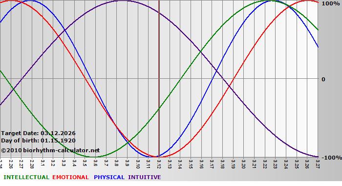 www.biorhythm-calculator.net