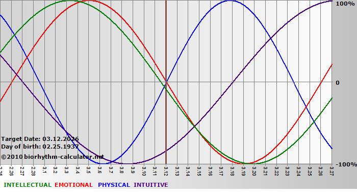 www.biorhythm-calculator.net
