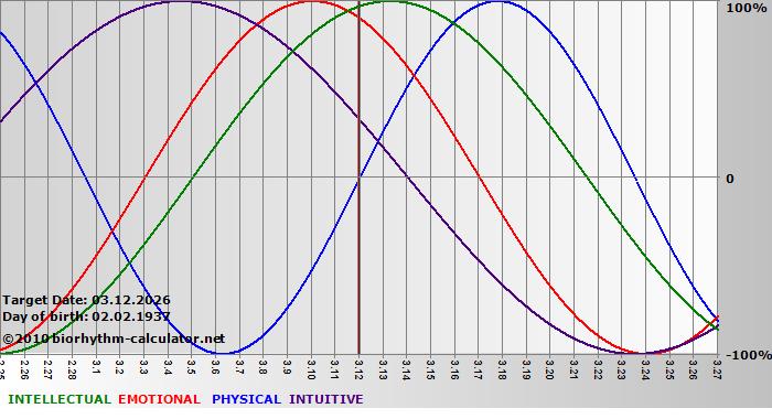 www.biorhythm-calculator.net