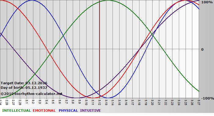 www.biorhythm-calculator.net