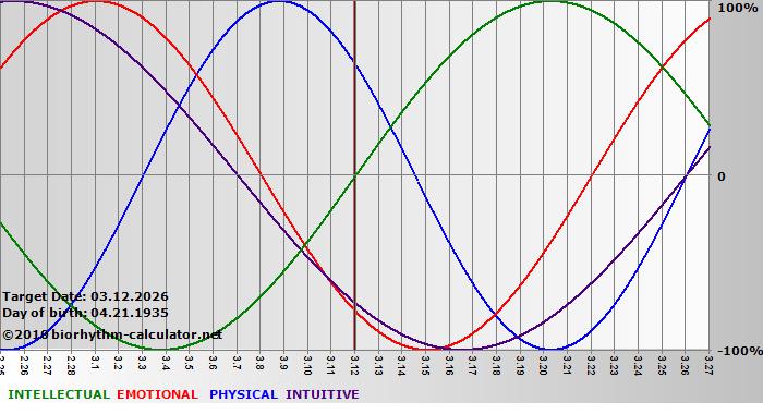 www.biorhythm-calculator.net