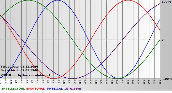 www.biorhythm-calculator.net
