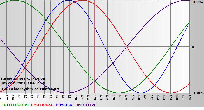 www.biorhythm-calculator.net