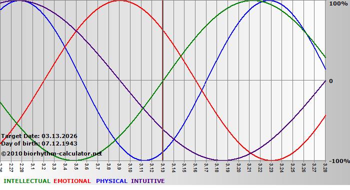 www.biorhythm-calculator.net