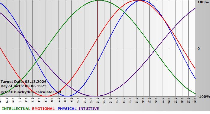 www.biorhythm-calculator.net