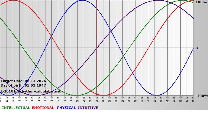 www.biorhythm-calculator.net