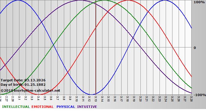 www.biorhythm-calculator.net