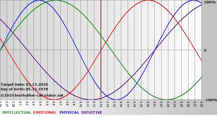 www.biorhythm-calculator.net