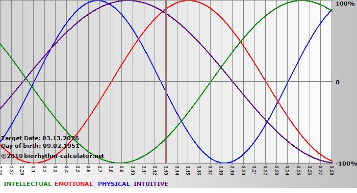 www.biorhythm-calculator.net