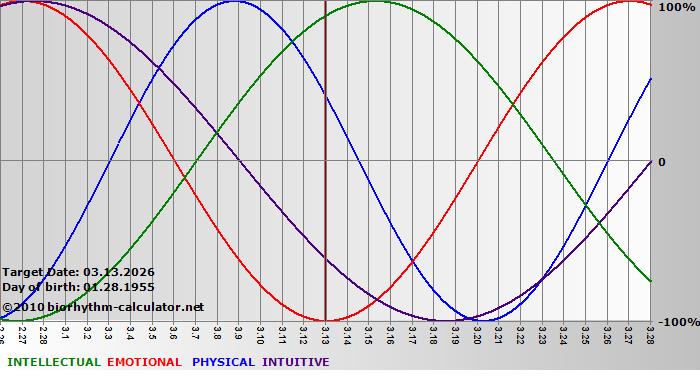 www.biorhythm-calculator.net