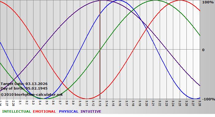 www.biorhythm-calculator.net