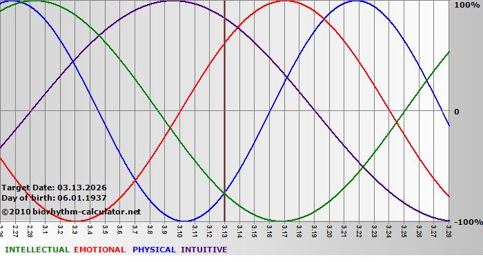 www.biorhythm-calculator.net