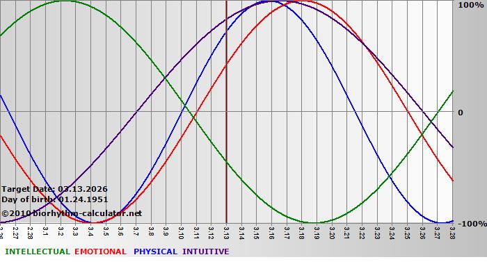 www.biorhythm-calculator.net