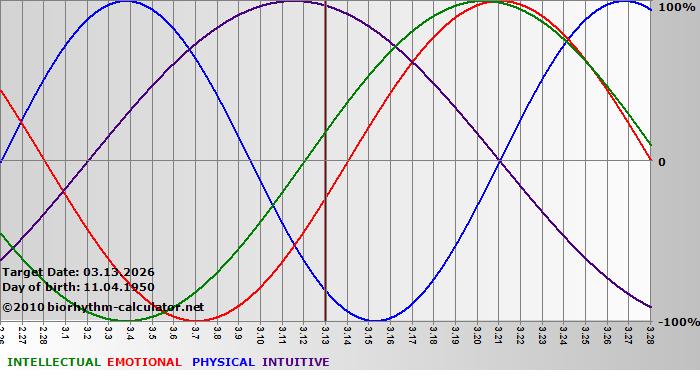 www.biorhythm-calculator.net