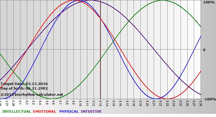 www.biorhythm-calculator.net