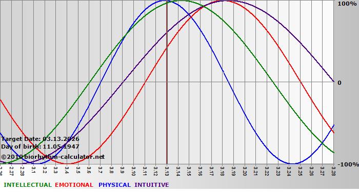 www.biorhythm-calculator.net