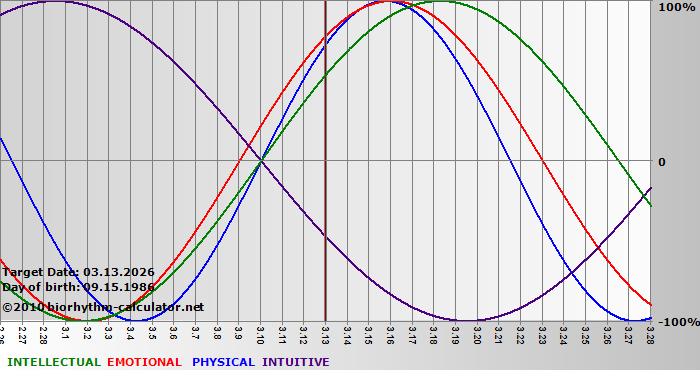www.biorhythm-calculator.net